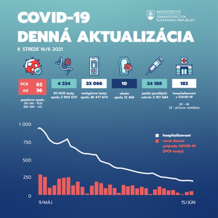 Aktualizácia k 16.6.2021