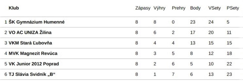 Aktuálna tabuľka