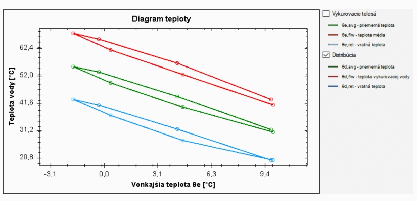 Simulácia teplotnej krivky