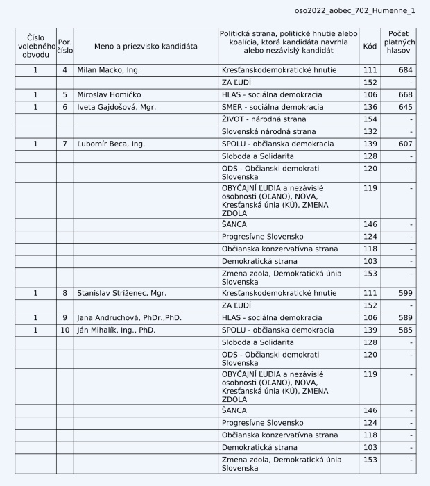 Voľby 2022 - mesto Humenné