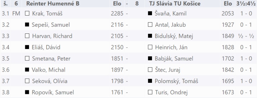 Reinter Humenné B v I. lige Východ