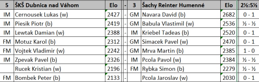Šachy Reinter Humenné (5. kolo, extraliga)