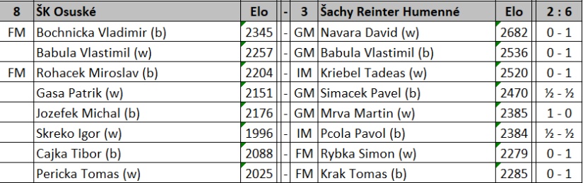 Šachy Reinter Humenné (6. kolo, extraliga)