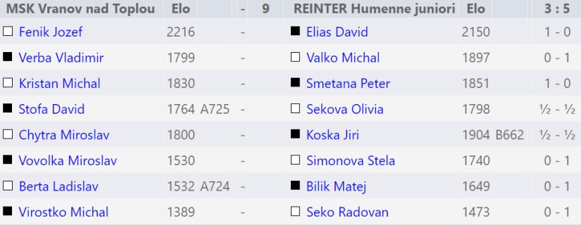 Šachy Reinter Humenné (juniori, 3. liga)