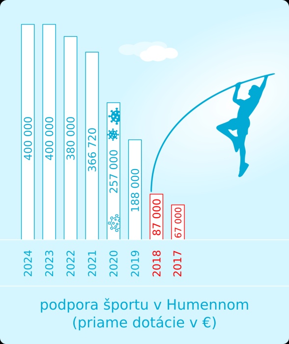 Podpora športu v meste Humenné