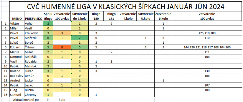 Šípkarská liga - 9. kolo