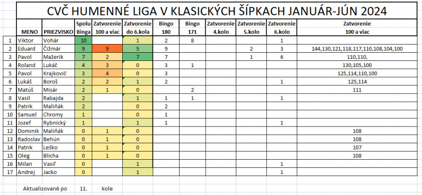 Šípkarská liga - 11. kolo