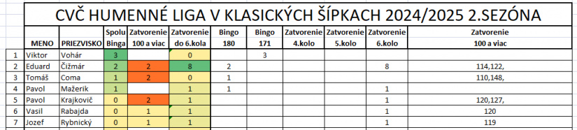 II. Šípkarská liga - 3. kolo (CVČ Humenné)