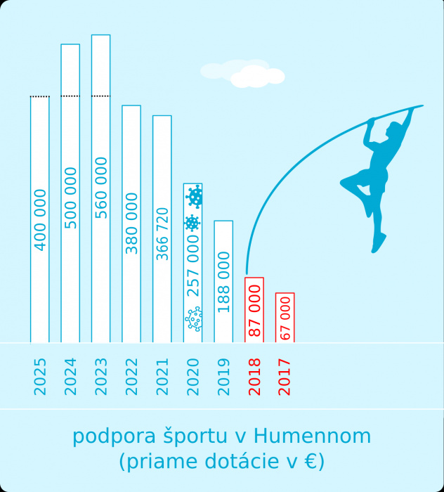 Podpora športu mesta Humenné