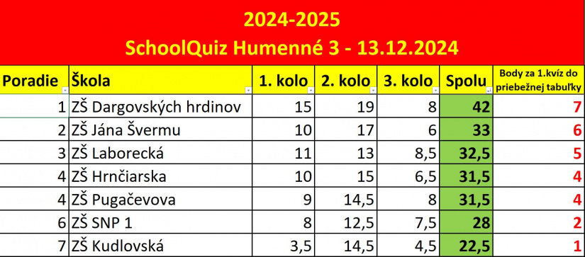 SchoolQuiz - 3. kolo
