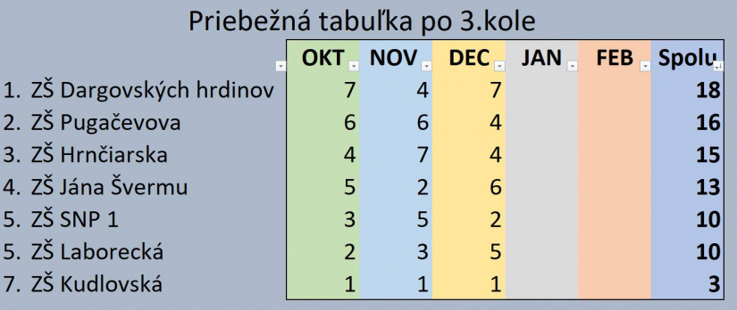 SchoolQuiz - 3. kolo