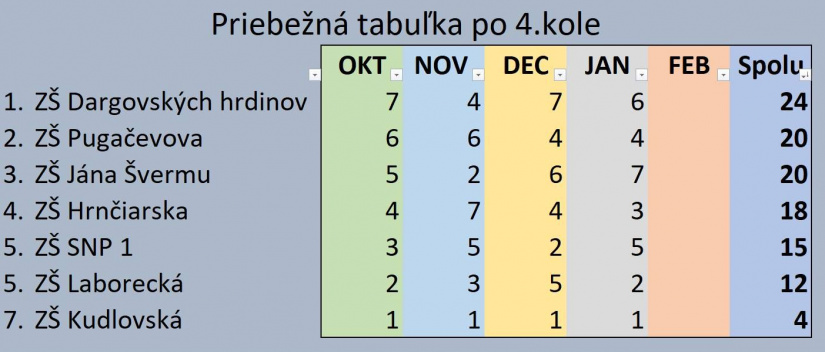 SchoolQuiz - 4. kolo