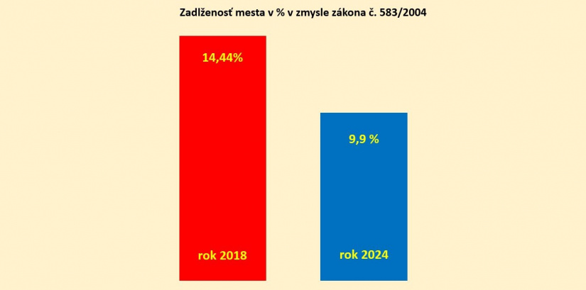 Zadlženosť mesta Humenné klesá