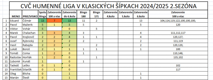 Šípkarská liga - 12. kolo