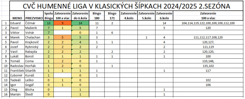 Šípkarská liga - 14. kolo