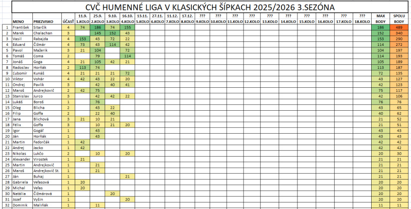 Šípkarská liga 3 (4. kolo)