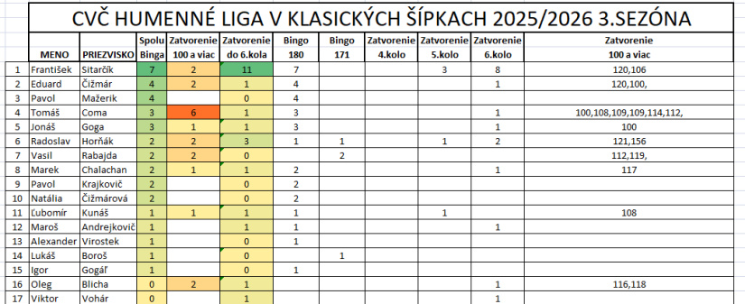Šípkarská liga 3 (8. kolo)