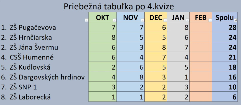 Schoolquiz 3 / 4. kolo