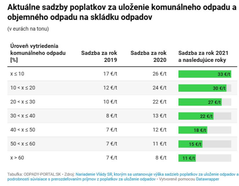 Aktuálne sadzby poplatkov (zdroj: Odpady-Portal.sk)