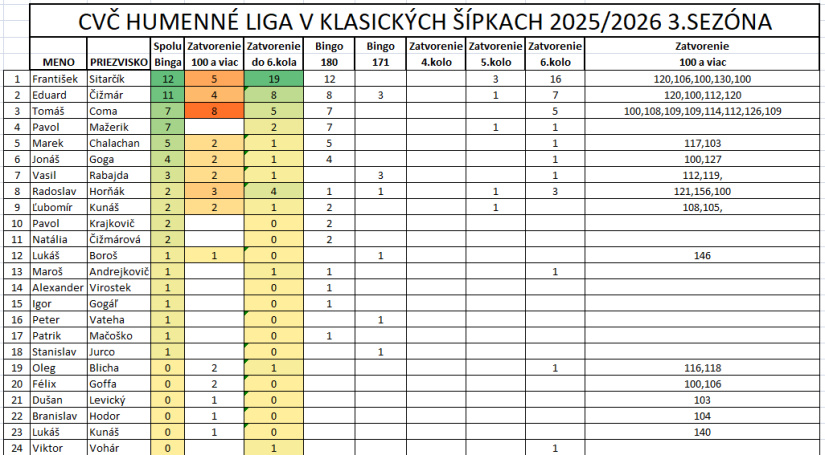 Šípkarská liga 3 (15. kolo)
