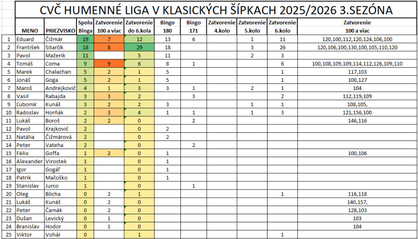 Šípkarská liga 3 (20. kolo)