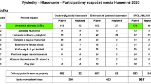 Participatívny rozpočet: víťazom Umelecká záhrada ZUŠky