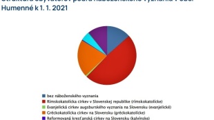 Humenné 2021 - religiózna štruktúra obyvateľstva