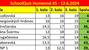Schoolquiz - 5. kolo (finálové) / vyhodnotenie