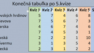 Schoolquiz - 5. kolo (finálové) / vyhodnotenie