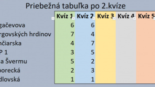 II. Schoolquiz (2. kolo)