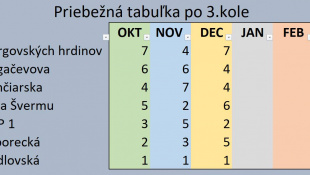 SchoolQuiz - 3. kolo