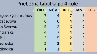 SchoolQuiz - 4. kolo