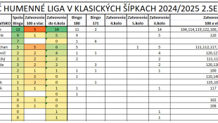 Šípkarská liga - 15. kolo