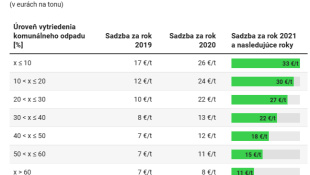 Aktuálne sadzby poplatkov (zdroj: Odpady-Portal.sk)