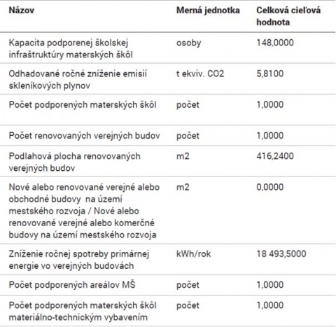 Merateľné ukazovatele – MŠ Třebíčska