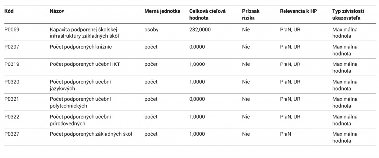 Merateľné ukazovatele ZŠ Laborecka