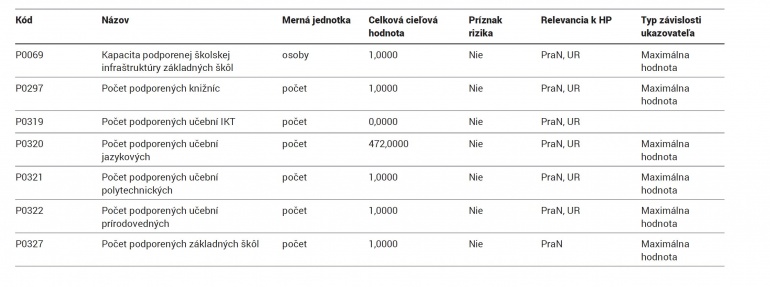 Merateľné ukazovatele ZŠ Pugačevova